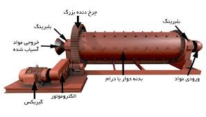 گیربکس بالمیل آسیاب گلولهای: انواع، کاربردها