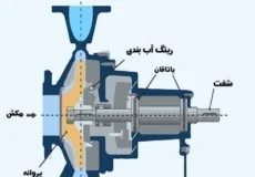 کدام قطعه پمپ بیشترین سهم را در خرابی کل سیستم دارد؟